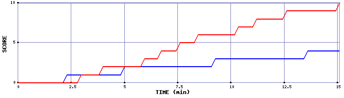 Team Scoring Graph
