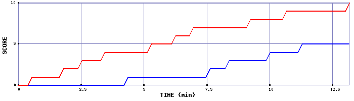 Team Scoring Graph