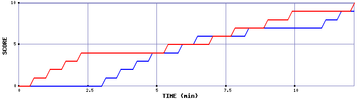Team Scoring Graph