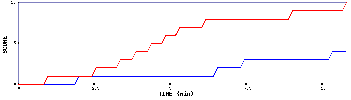 Team Scoring Graph