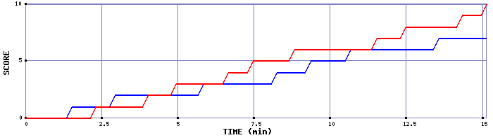 Team Scoring Graph