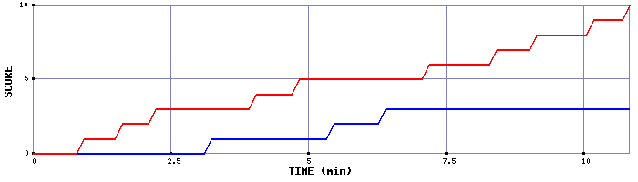 Team Scoring Graph