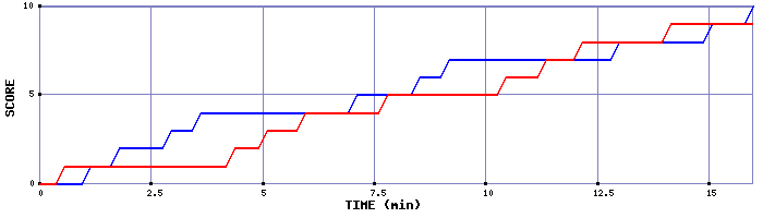 Team Scoring Graph