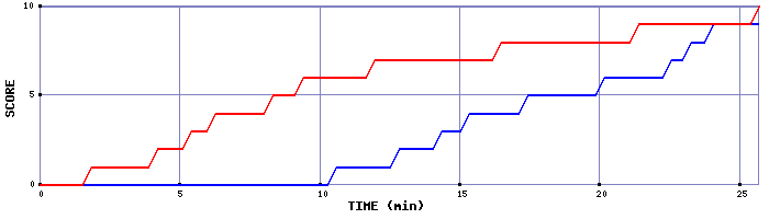 Team Scoring Graph