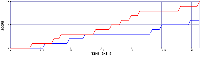 Team Scoring Graph