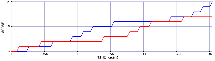 Team Scoring Graph