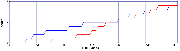 Team Scoring Graph