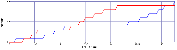 Team Scoring Graph
