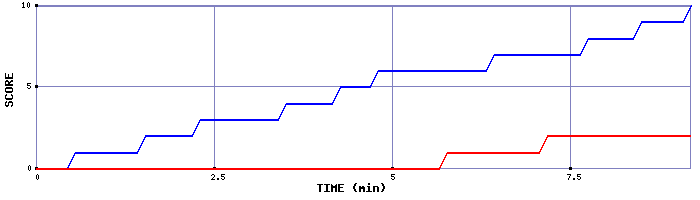 Team Scoring Graph