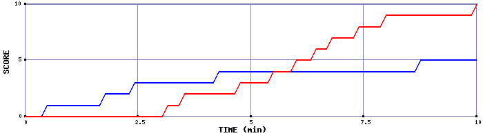 Team Scoring Graph