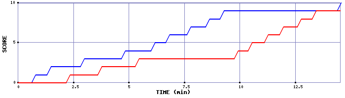 Team Scoring Graph