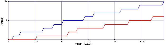 Team Scoring Graph