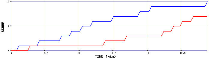Team Scoring Graph