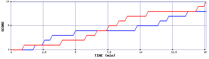 Team Scoring Graph