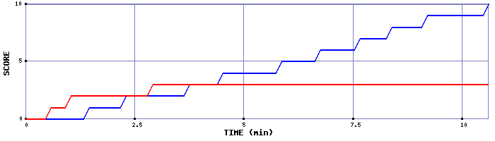 Team Scoring Graph