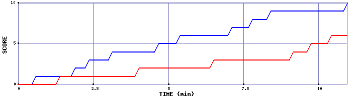 Team Scoring Graph