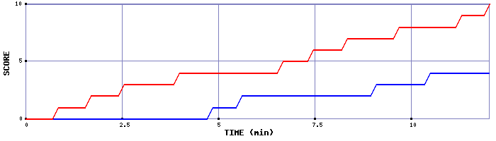 Team Scoring Graph