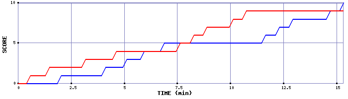 Team Scoring Graph