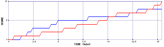 Team Scoring Graph