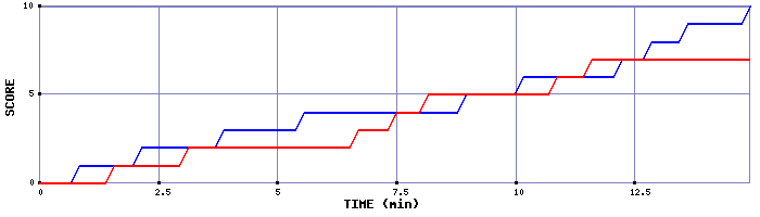 Team Scoring Graph
