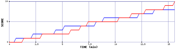 Team Scoring Graph