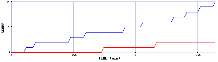 Team Scoring Graph