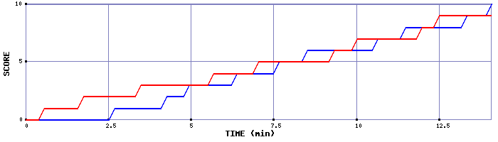 Team Scoring Graph