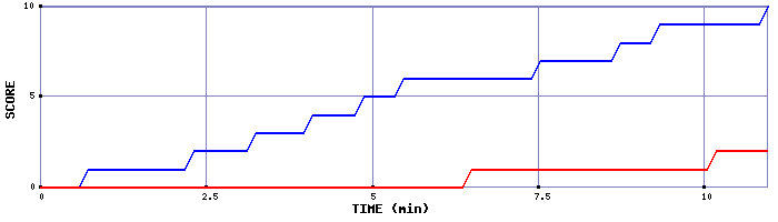 Team Scoring Graph