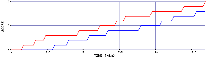 Team Scoring Graph