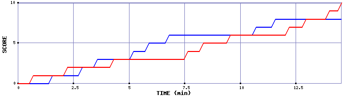 Team Scoring Graph