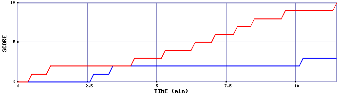 Team Scoring Graph