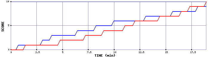 Team Scoring Graph