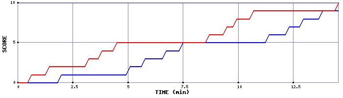 Team Scoring Graph