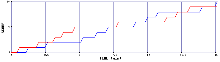 Team Scoring Graph