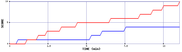 Team Scoring Graph