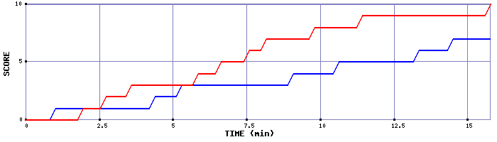 Team Scoring Graph