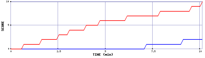 Team Scoring Graph