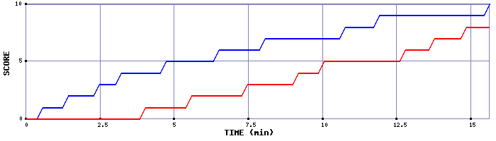 Team Scoring Graph