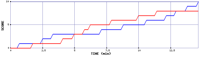 Team Scoring Graph