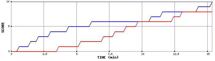 Team Scoring Graph