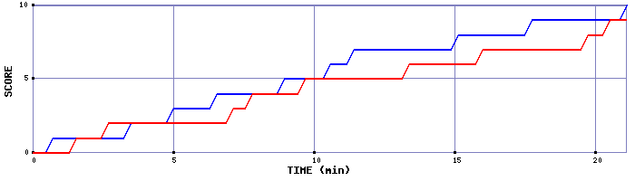 Team Scoring Graph