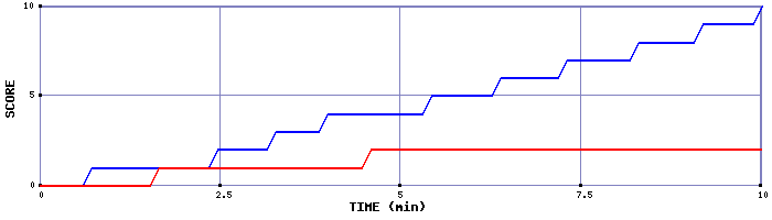 Team Scoring Graph