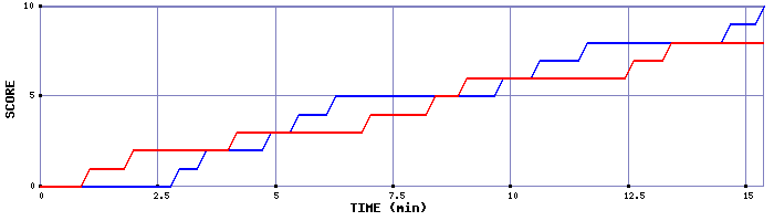 Team Scoring Graph