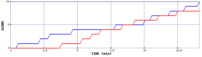 Team Scoring Graph