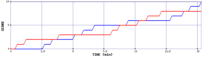 Team Scoring Graph