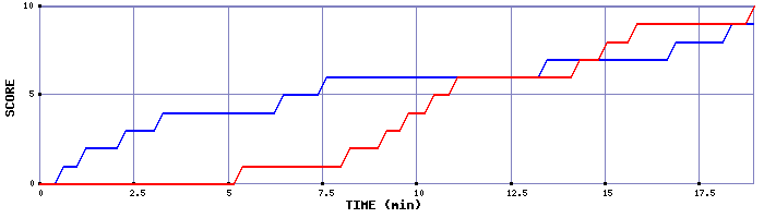 Team Scoring Graph