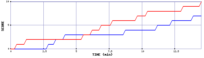Team Scoring Graph