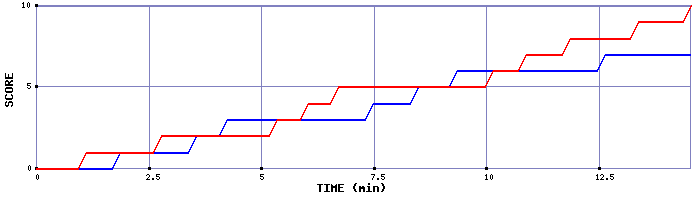 Team Scoring Graph