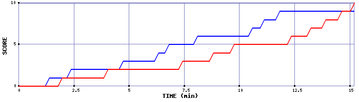 Team Scoring Graph