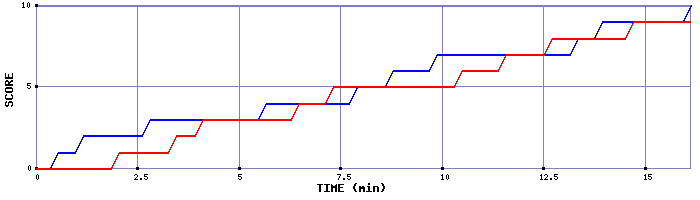 Team Scoring Graph